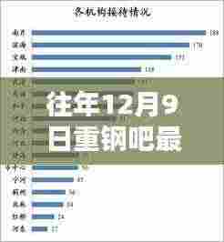 往年12月9日重钢吧最新动态概览及资讯回顾