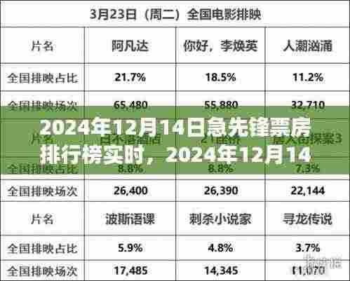 电影市场热力瞬间,急先锋票房排行榜实时更新