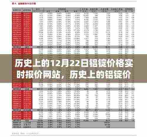 历史上的铝锭价格实时报价网站,透过12月22日的视角看铝市场变迁
