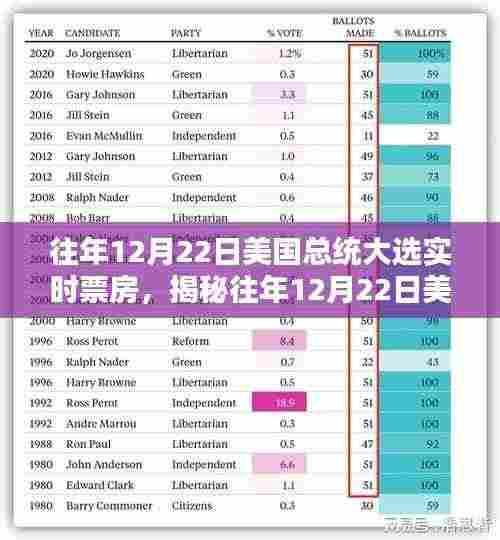 揭秘历年12月22日美国总统大选实时票房数据与趋势解析