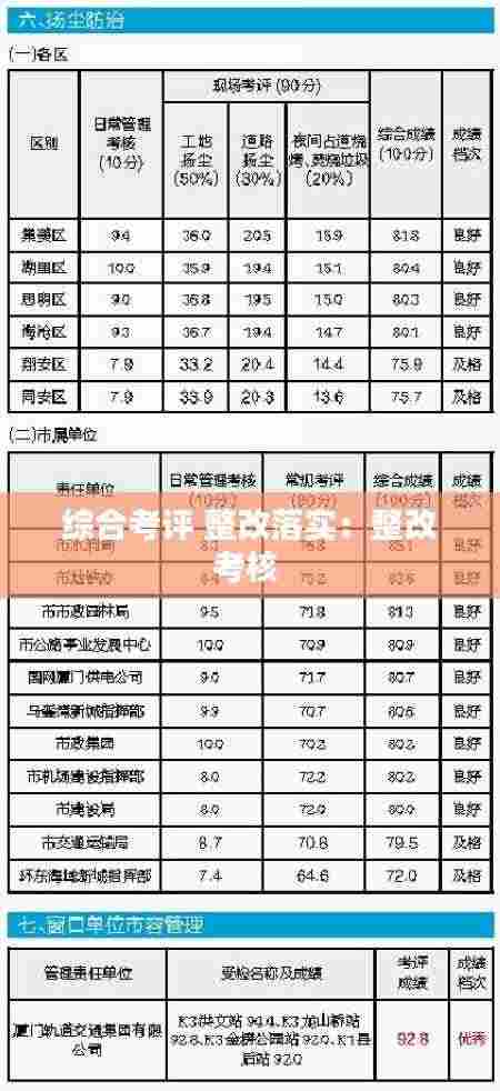 综合考评 整改落实:整改考核