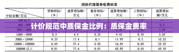 计价规范中质保金比例：质保金费率 