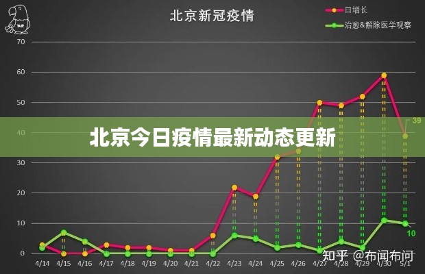 北京今日疫情最新动态更新