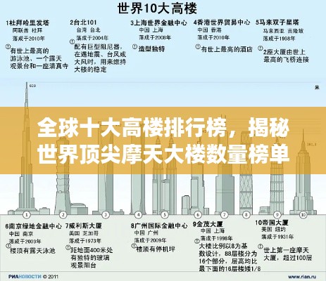 全球十大高楼排行榜，揭秘世界顶尖摩天大楼数量榜单
