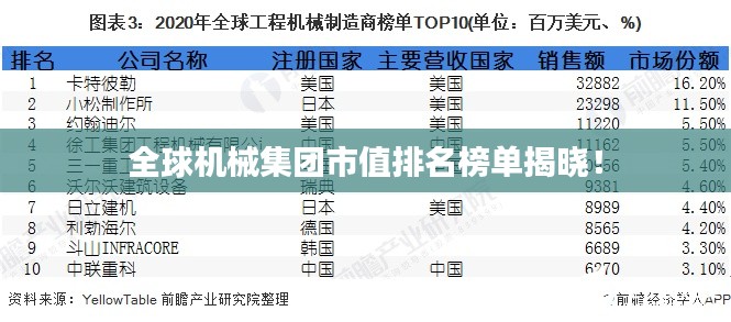 全球机械集团市值排名榜单揭晓!