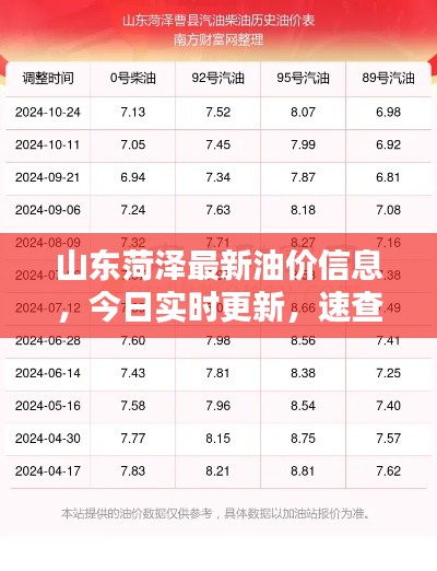 山东菏泽最新油价信息,今日实时更新,速查!